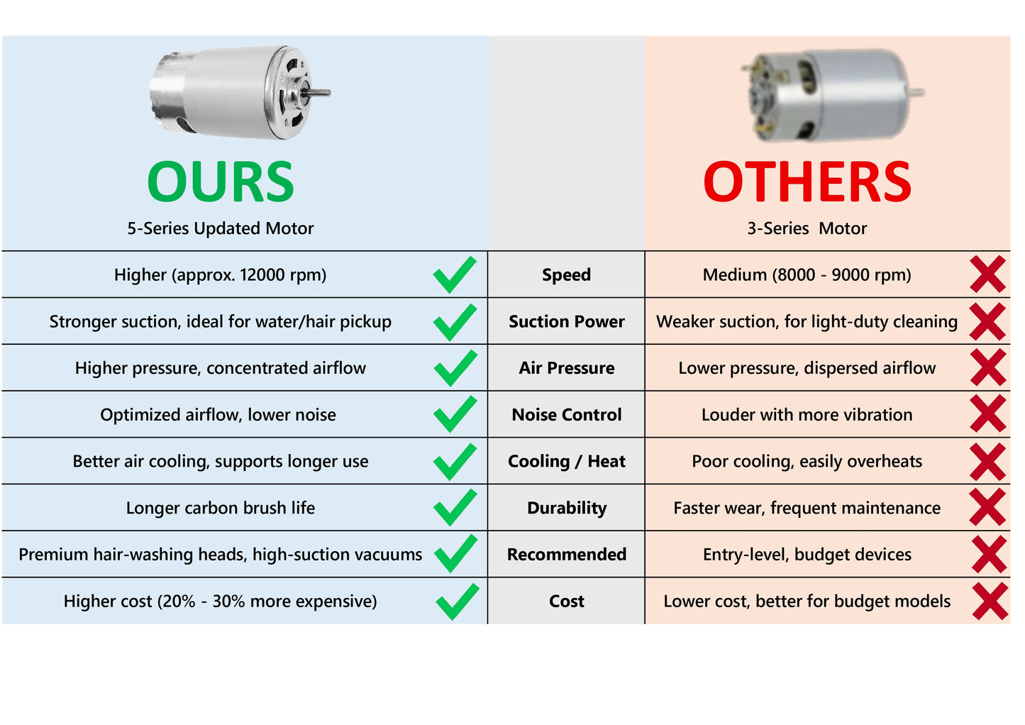 Updated High Speed Motor Motorized Turbine Brush Head with LED Headlight for Dyson V7 V8 V10 V11 V15